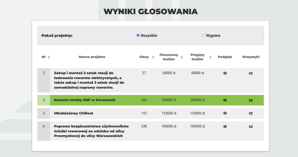 wyniki glosowania